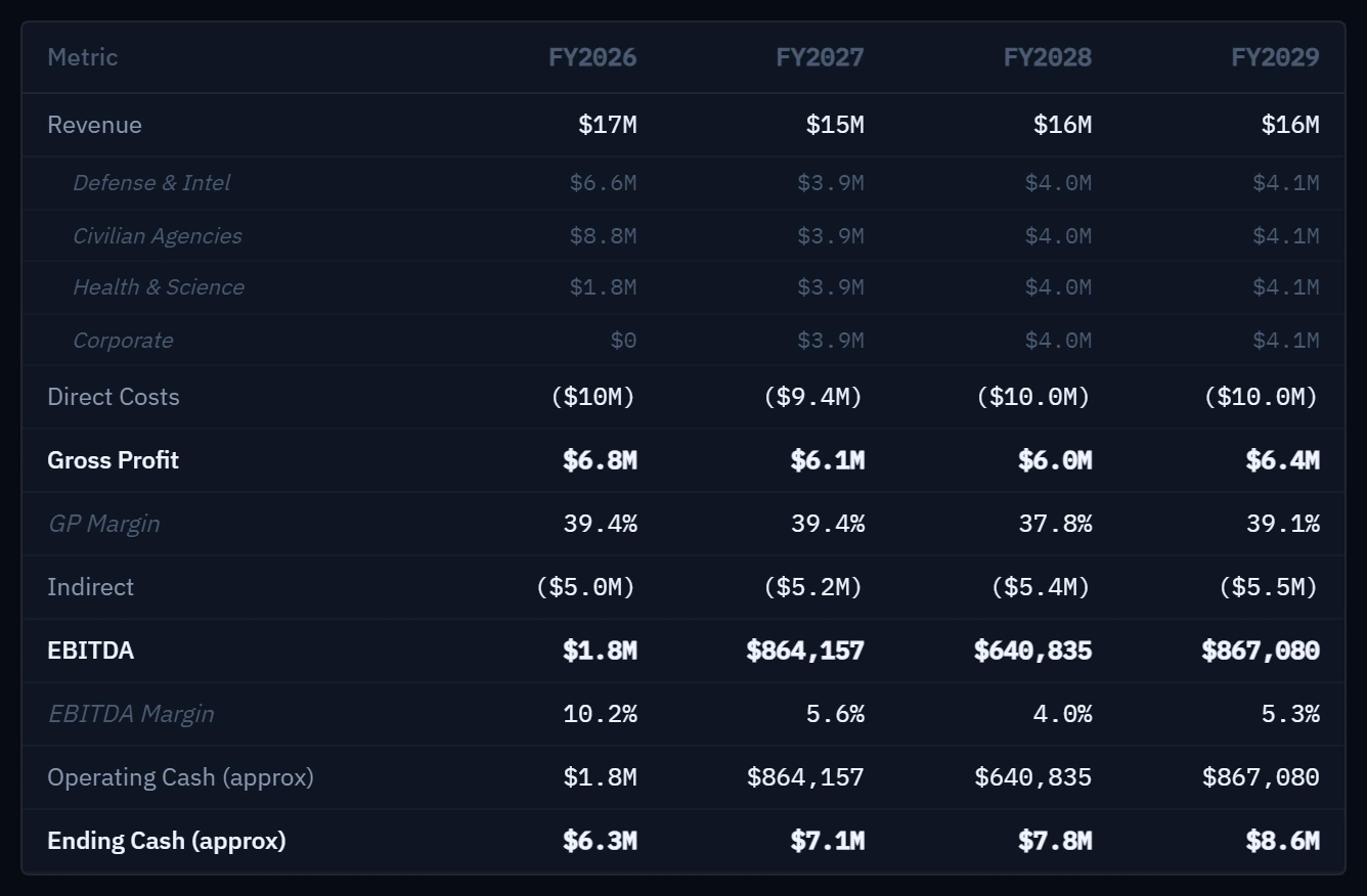 Arcvue forecast rollup: revenue, direct costs, gross profit, indirect and EBITDA for FY2026 through FY2029, broken out by business segment.