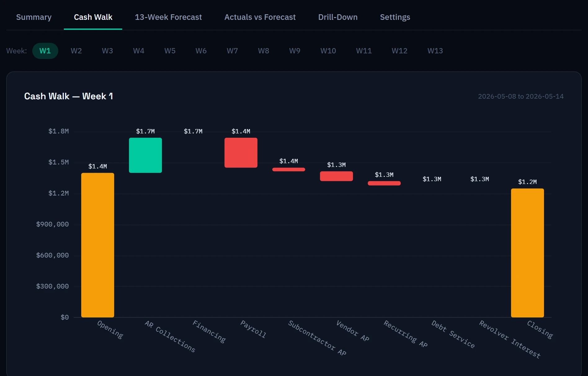 Arcvue weekly cash walk: one week bridged from the opening balance through AR collections and financing in, then payroll, subcontractor and vendor AP, recurring AP, debt service and revolver interest out, to the closing balance, with all thirteen forecast weeks selectable above.