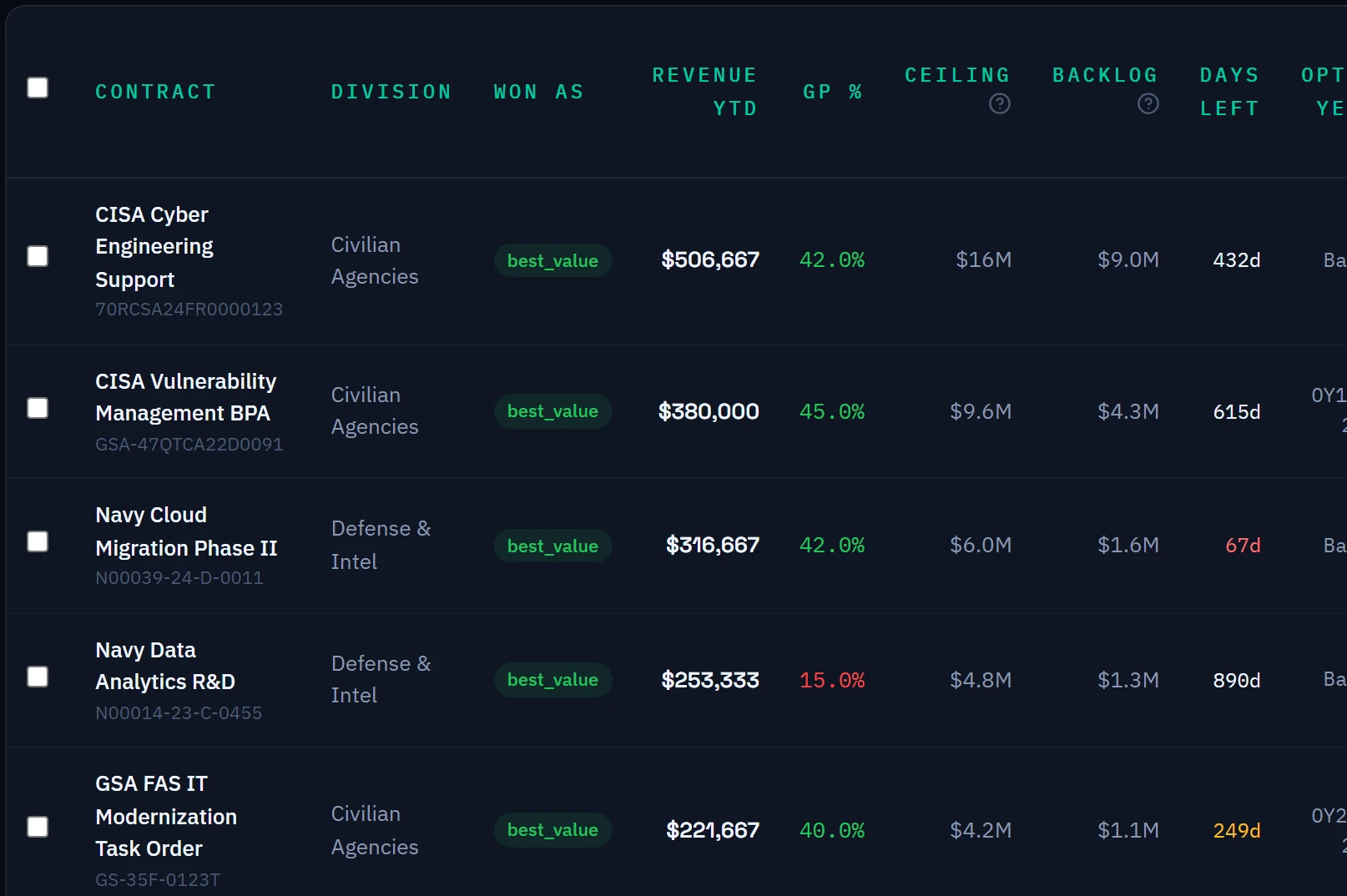 Arcvue contract portfolio: each contract with its contract number, division, award basis, revenue to date, gross margin, ceiling, remaining backlog and days left on the current period of performance.