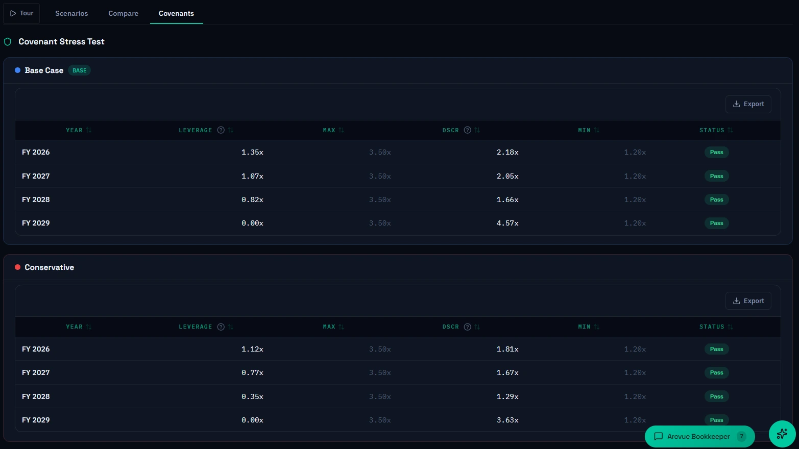 Arcvue covenant stress test: leverage and debt service coverage by fiscal year against their covenant limits, run for each scenario, with a pass or fail on every year.