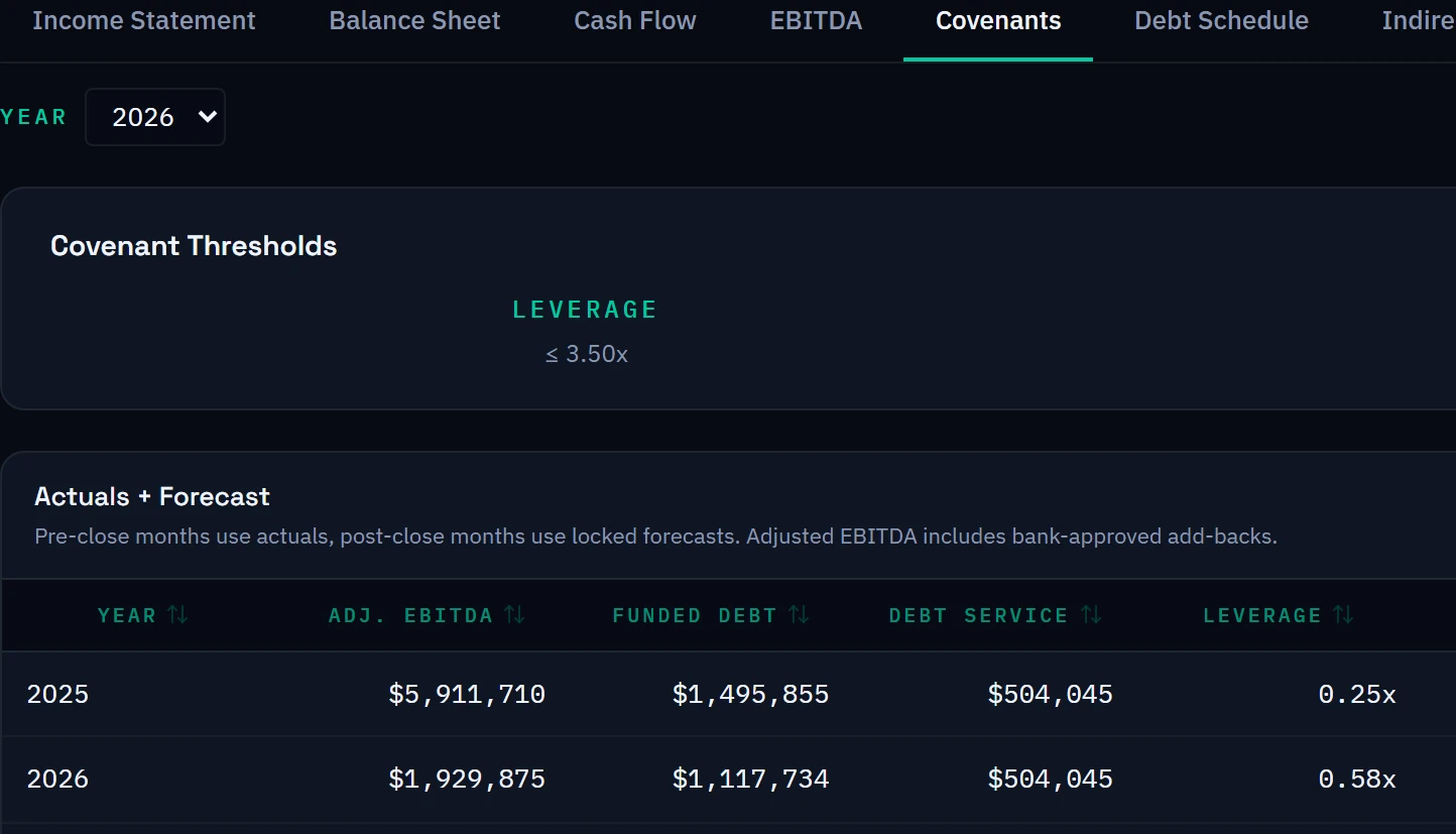 Arcvue covenant tracking: leverage threshold with actual and forecast adjusted EBITDA, funded debt, debt service and computed leverage by year.