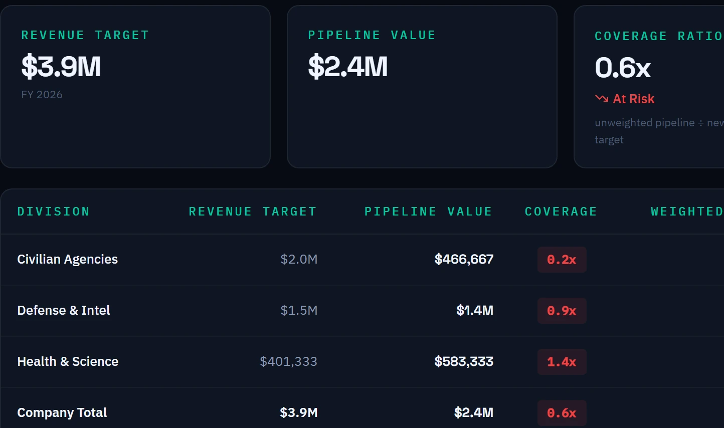 Arcvue pipeline coverage: a $3.9M revenue target against $2.4M of unweighted pipeline, a 0.6x coverage ratio flagged at risk, broken out by division.