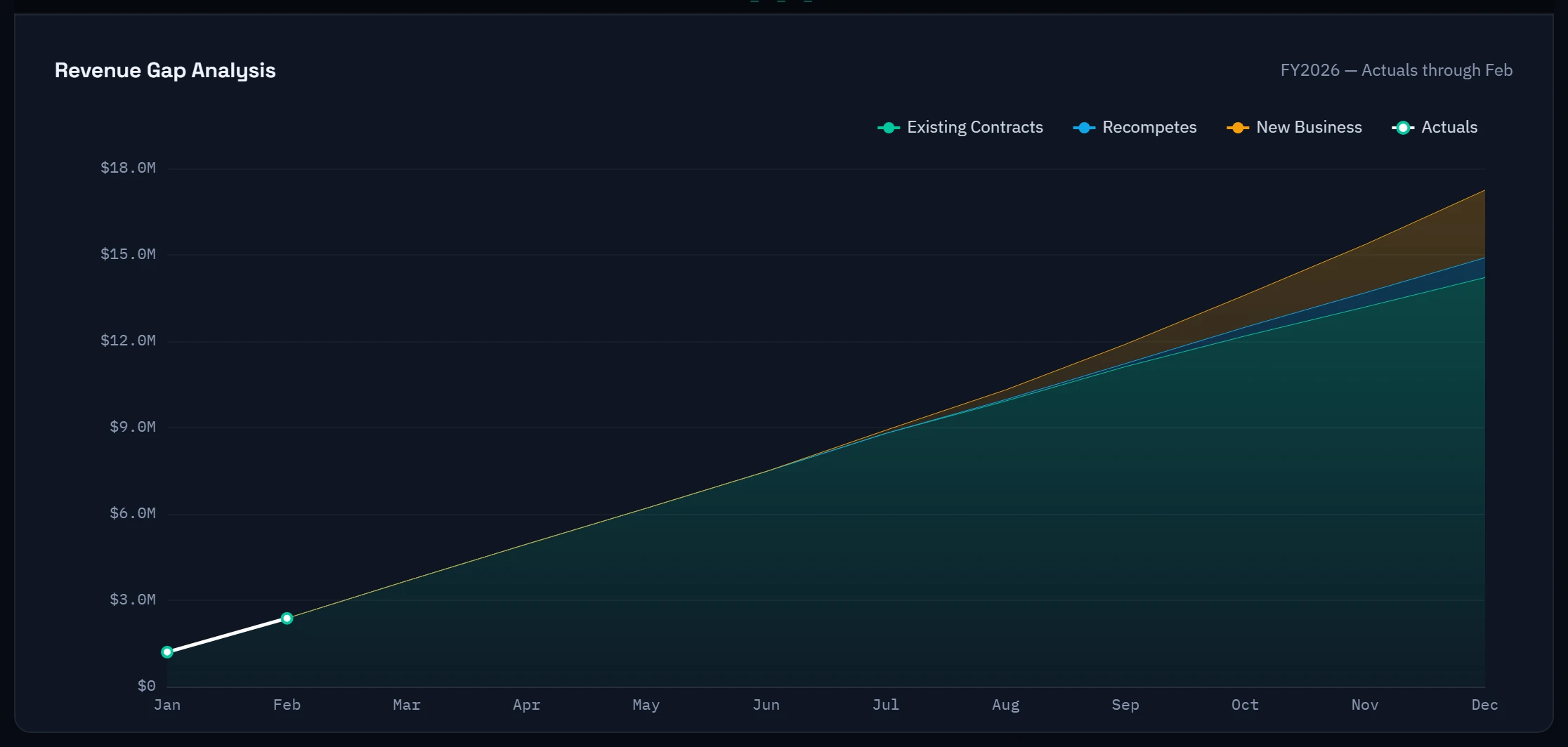 Arcvue revenue gap analysis: cumulative FY2026 revenue from existing contracts, recompetes and new business plotted against actuals, showing how much of the plan is not yet under contract.
