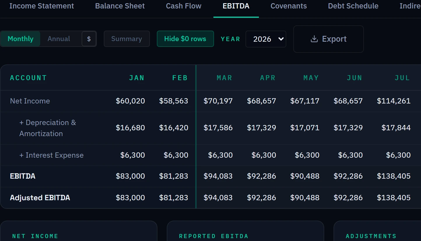 Arcvue EBITDA bridge: net income built up through depreciation, amortisation and interest expense to EBITDA and adjusted EBITDA, month by month.