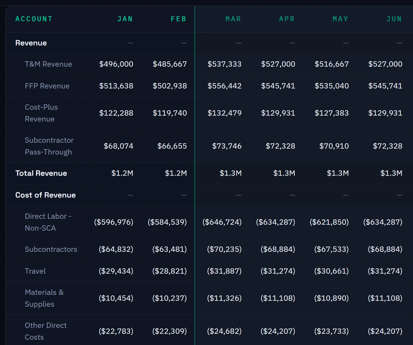 Arcvue income statement: revenue split by contract type -- T&M, firm-fixed-price, cost-plus and subcontractor pass-through -- above direct labor, subcontractor, travel, materials and other direct costs, month by month.