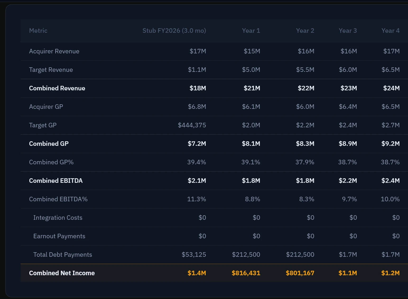 Arcvue M&A pro forma: acquirer and target revenue, gross profit and EBITDA combined year by year, with integration costs, earnout payments, debt service and combined net income.