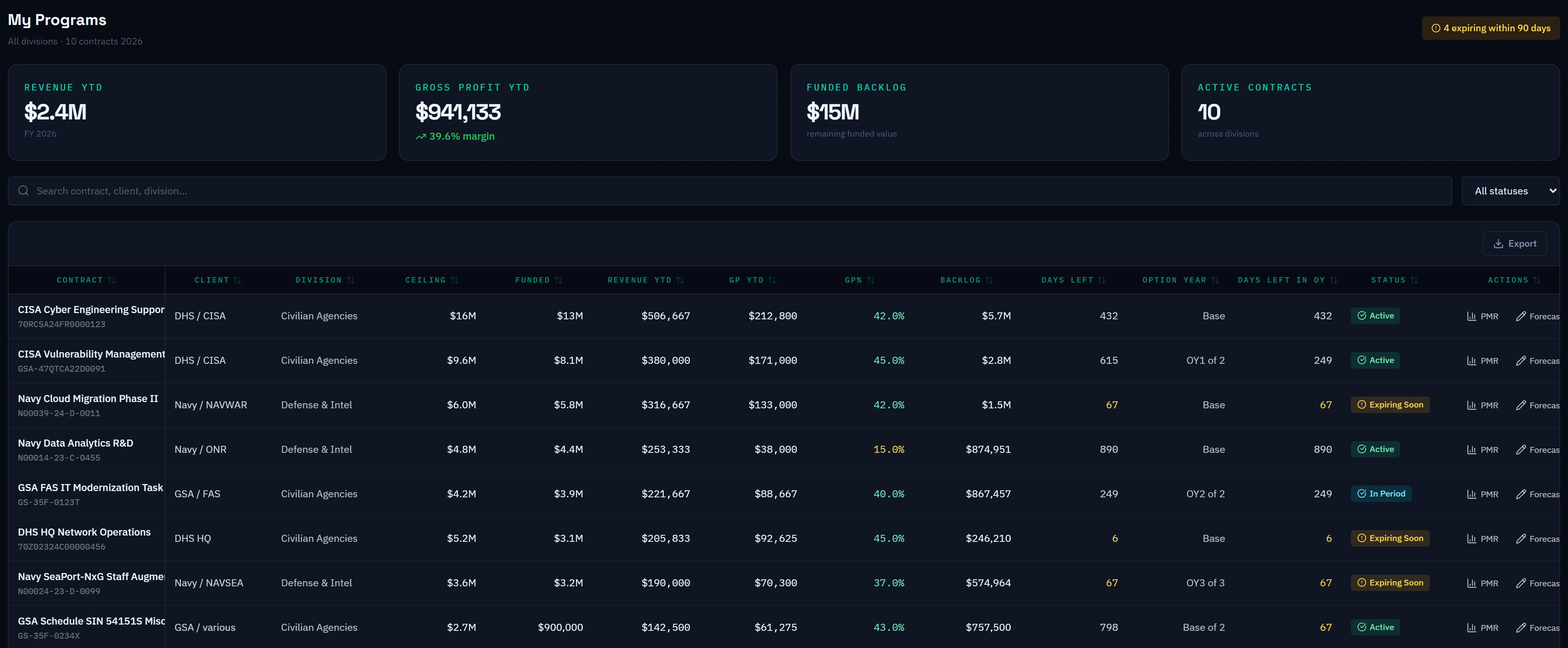 Arcvue My Programs: a division lead lookdown showing $2.4M revenue year to date, $941,133 gross profit at a 39.6% margin, $15M of remaining funded backlog across 10 active contracts, over a register giving each contract its ceiling, funded value, revenue and gross profit to date, backlog, days left, option year and status.