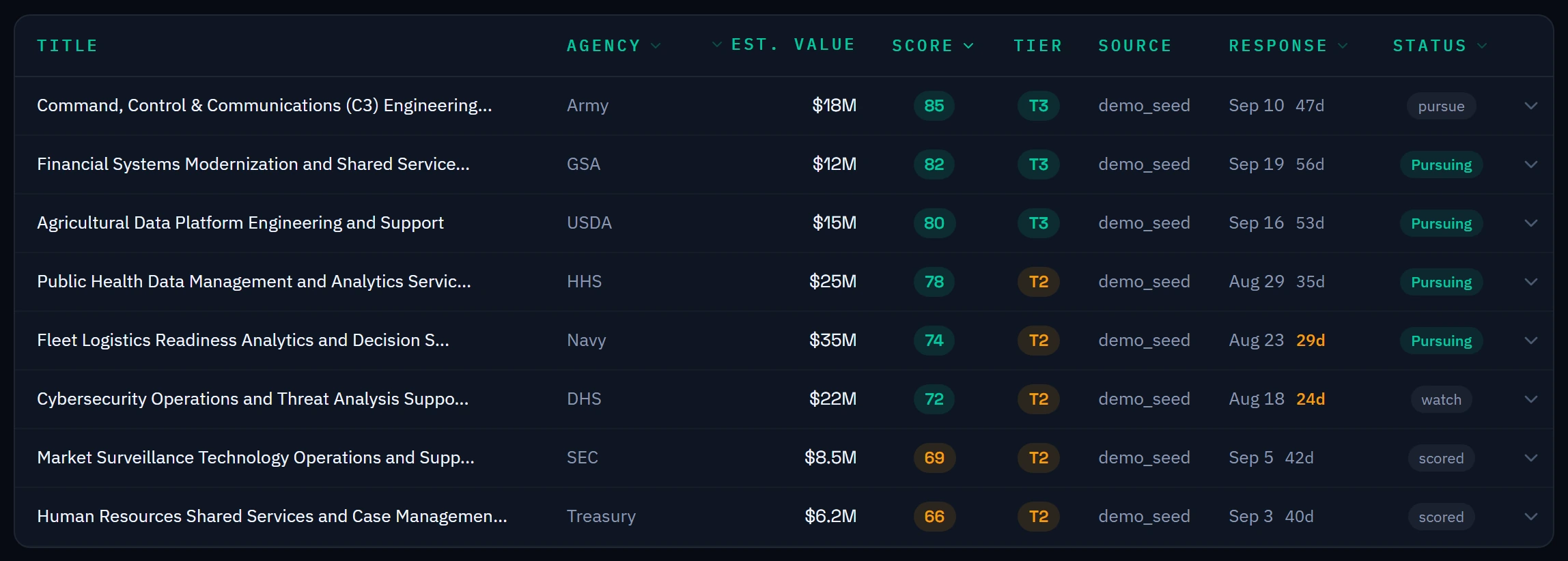 Arcvue NEO: scored solicitations ranked highest first, each with its agency, estimated value, fit score, tier, response deadline with days remaining, and its triage status of pursue, watch or scored.