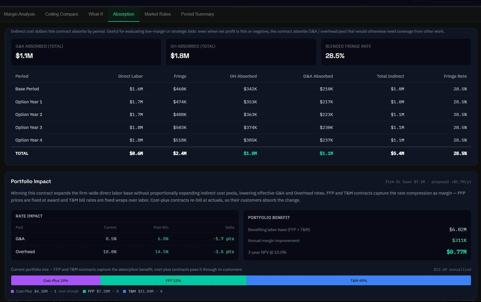 Arcvue pricing absorption analysis: the indirect cost this contract absorbs by period, with the portfolio impact -- G&A falling from 8.5% to 6.8% and overhead from 18.0% to 14.5% post-win, worth $311K of annual margin improvement.