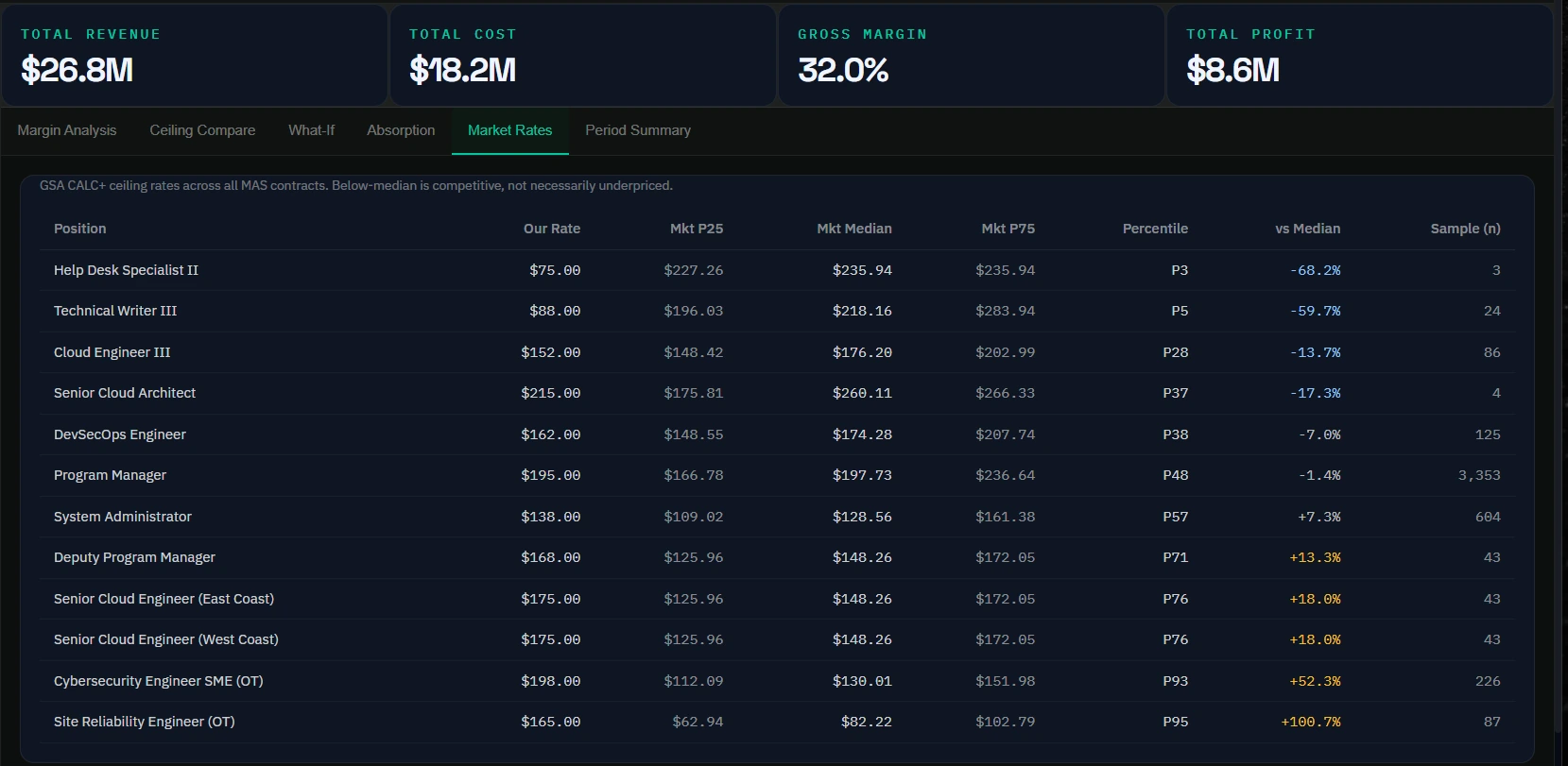 Arcvue market rate benchmarking: each priced position against GSA CALC+ market P25, median and P75, with the percentile it lands in and the sample size behind it.