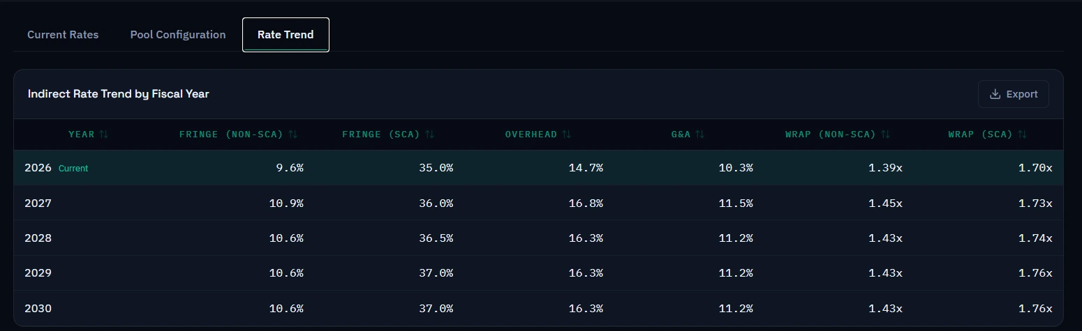 Arcvue indirect rate trend by fiscal year: fringe for non-SCA and SCA labor, overhead and G&A, with the resulting composite wrap rates for each year.
