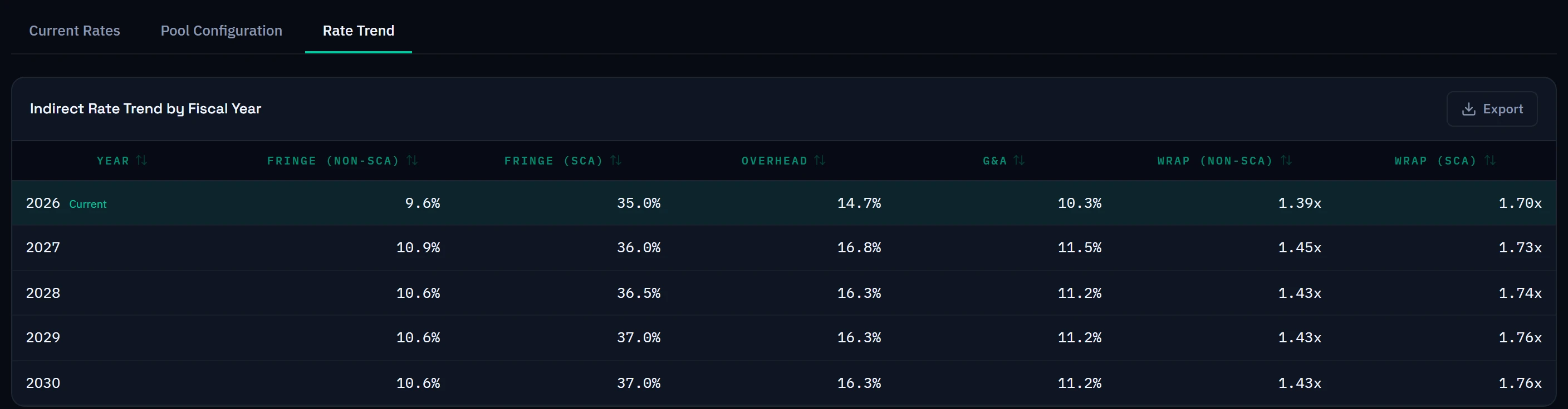 Arcvue indirect rate trend by fiscal year: non-SCA and SCA fringe, overhead and G&A for 2026 through 2030, with the composite wrap rate derived for each — 1.39x non-SCA and 1.70x SCA in the current year, rising to 1.43x and 1.76x by 2030.