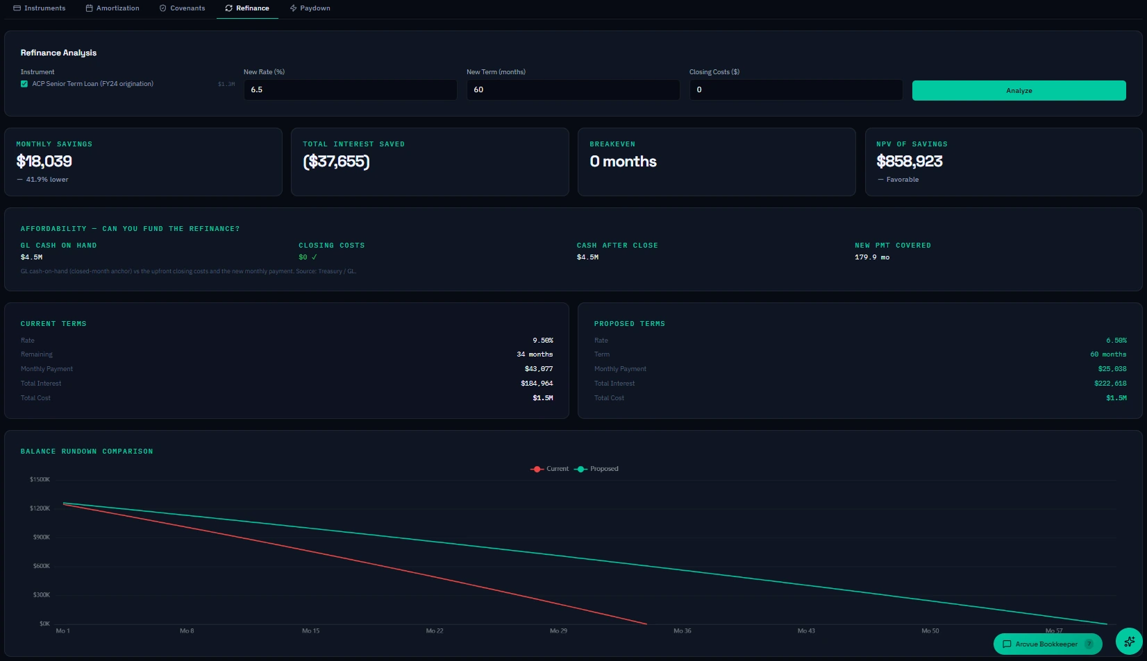Arcvue refinance analysis: monthly saving, total interest saved, breakeven period and net present value of a proposed refinance, with current against proposed terms and a balance rundown comparison.