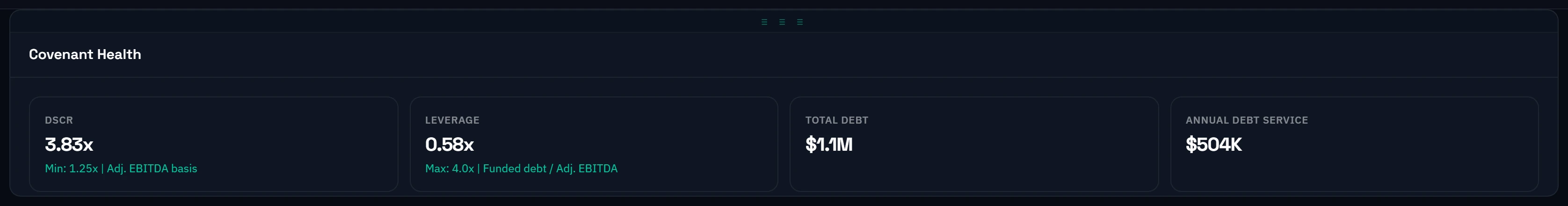 Arcvue reporting, CEO and CFO view: covenant health at a glance -- debt service coverage of 3.83x against a 1.25x minimum, leverage of 0.58x against a 4.0x maximum, $1.1M of total debt and $504K of annual debt service, each labelled with the basis it is measured on.