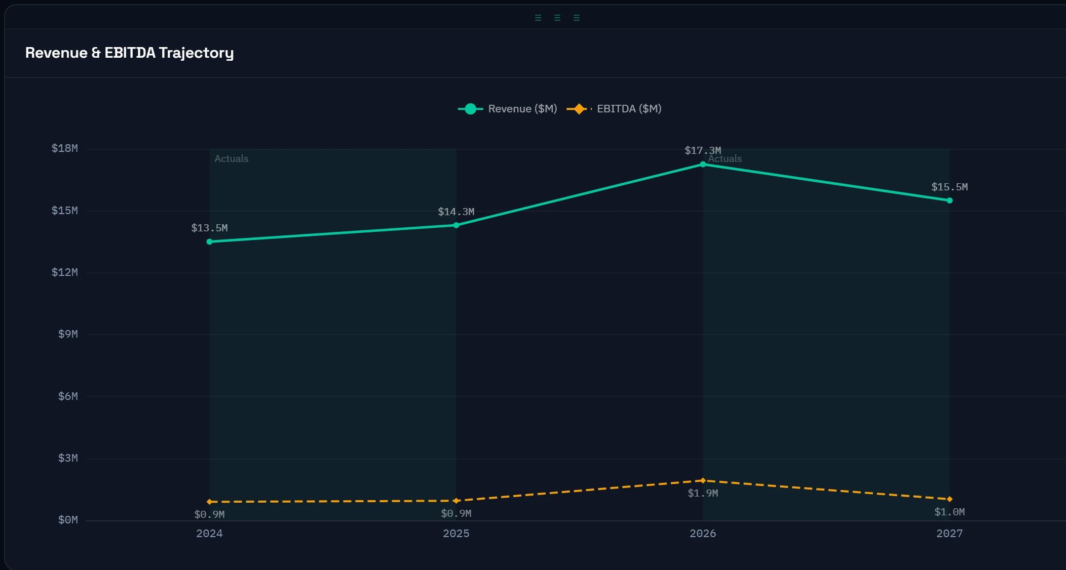 Arcvue revenue and EBITDA trajectory: revenue rising from $13.5M in 2024 to $17.3M in 2026 against the EBITDA line, with actual years shaded apart from forecast.