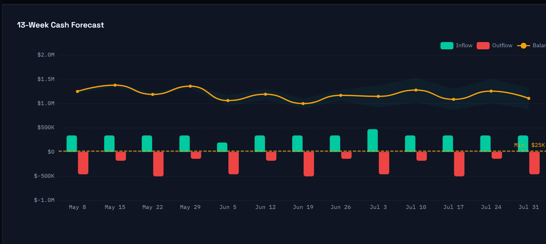 Arcvue 13-week cash forecast: weekly inflow and outflow bars against the running cash balance, with the forecast low-point week marked at $25K.