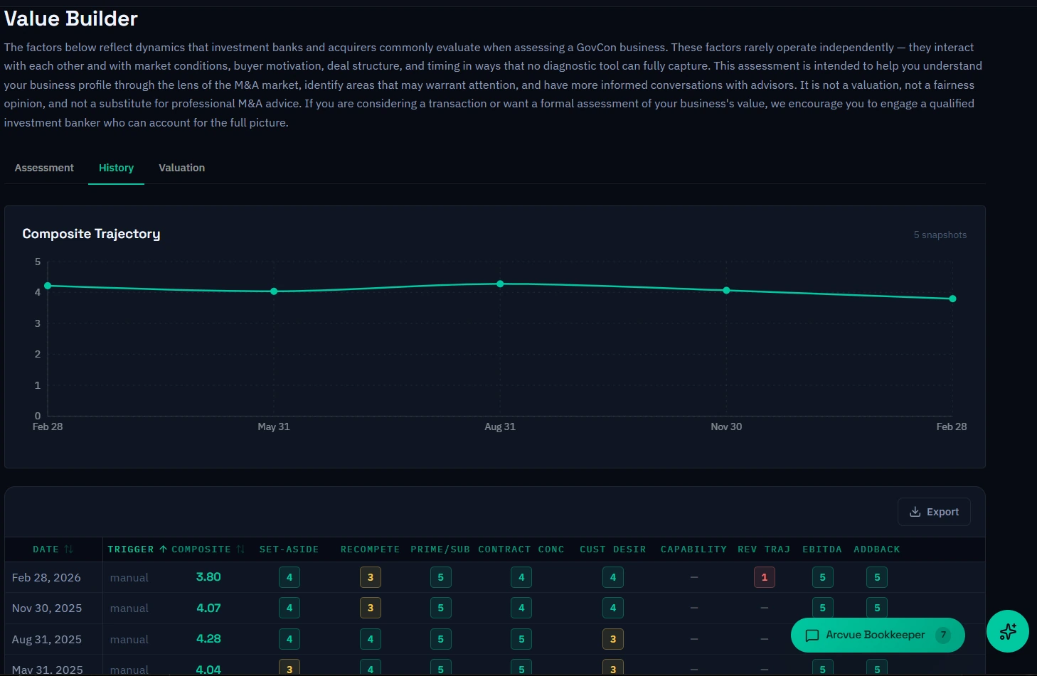 Arcvue Value Builder history: the composite score tracked across five snapshots with every underlying factor's score at each date, so movement in the profile is visible over time rather than as a single reading.