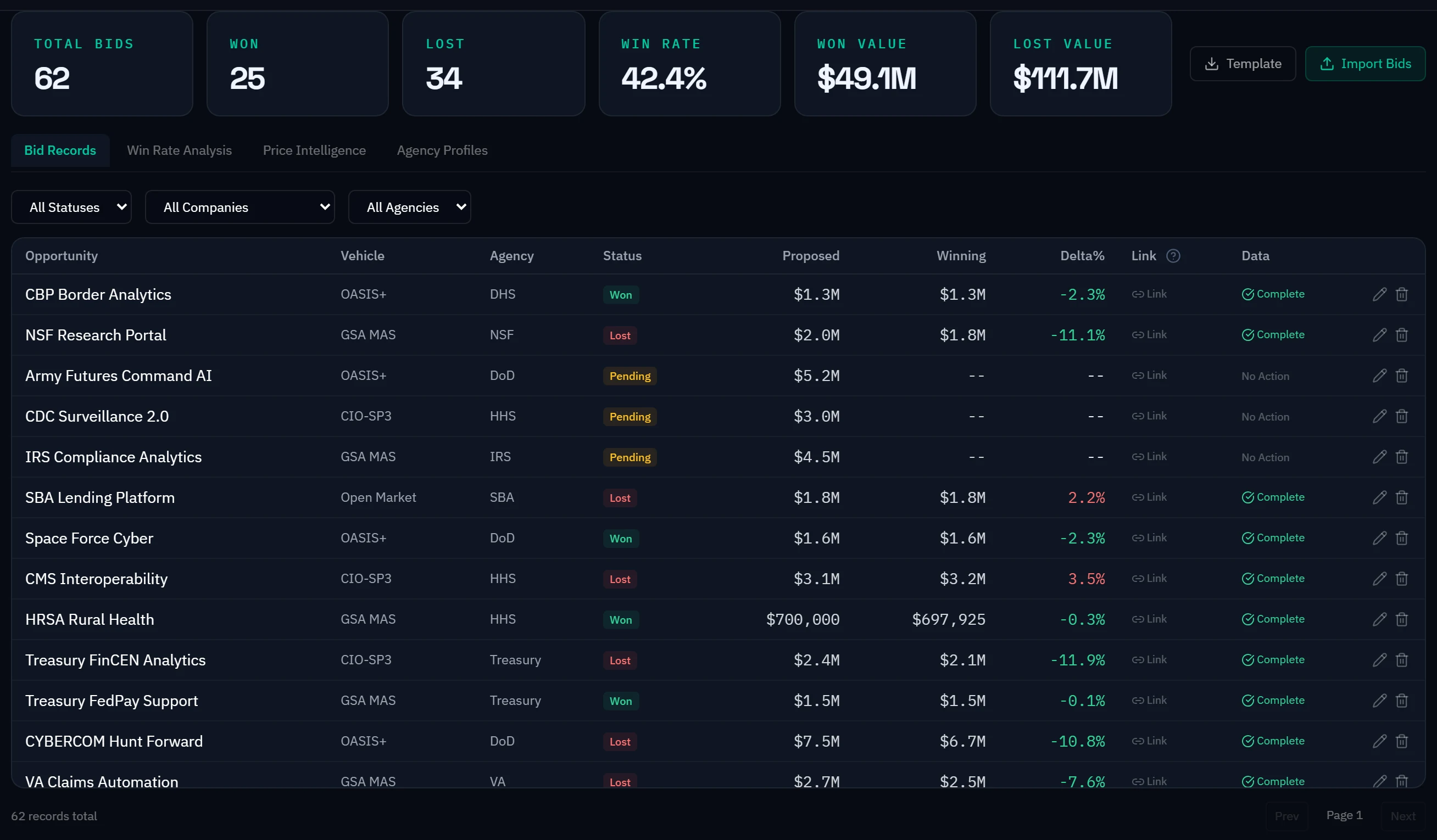 Arcvue bid history: 62 bids tracked with 25 won and 34 lost, a 42.4% win rate, $49.1M won against $111.7M lost, over a register of every bid showing its vehicle, agency, outcome, proposed value, the winning bid and the price delta.