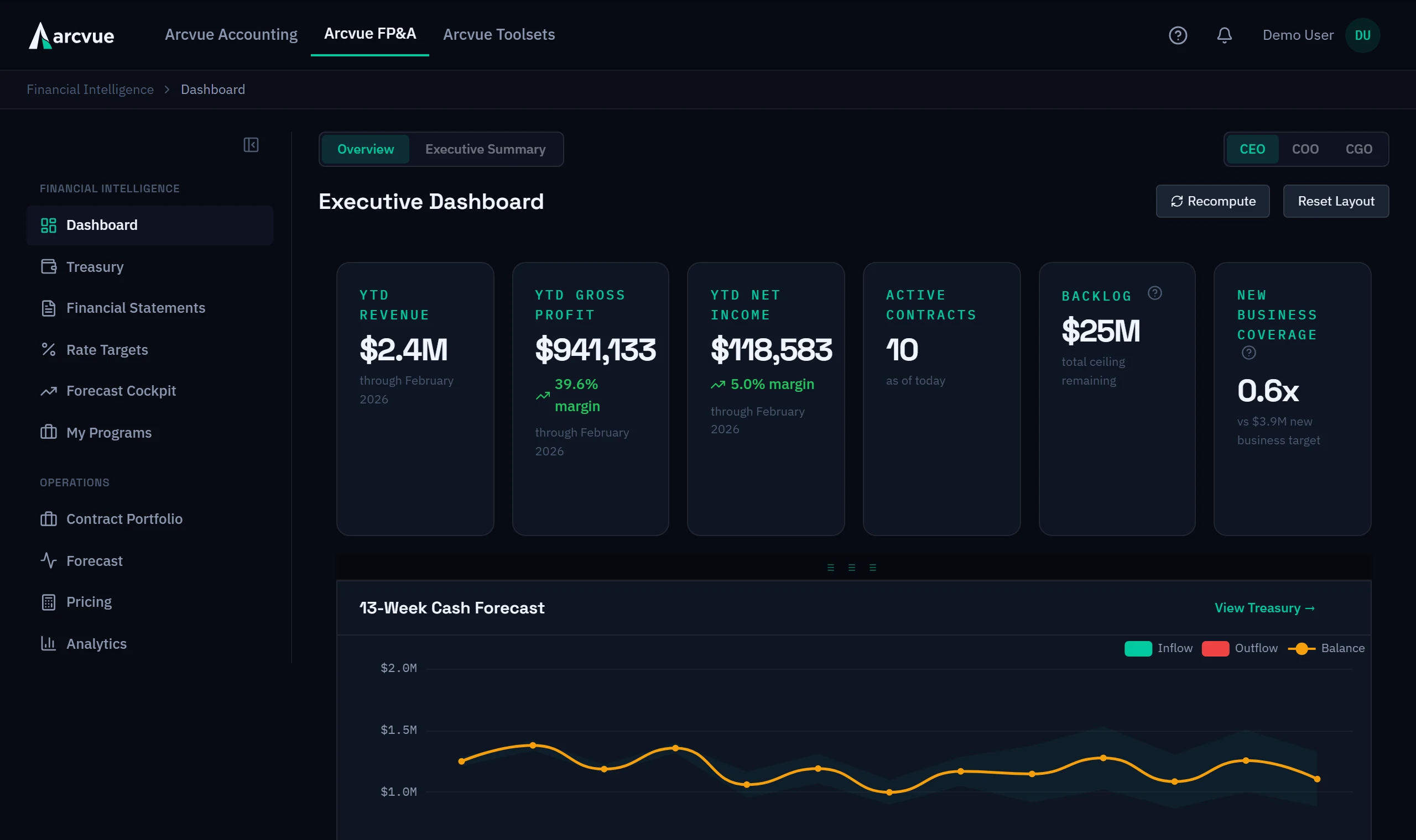The Arcvue executive dashboard: year-to-date revenue, gross profit, net income, active contracts, backlog and new-business coverage, above a 13-week cash forecast.